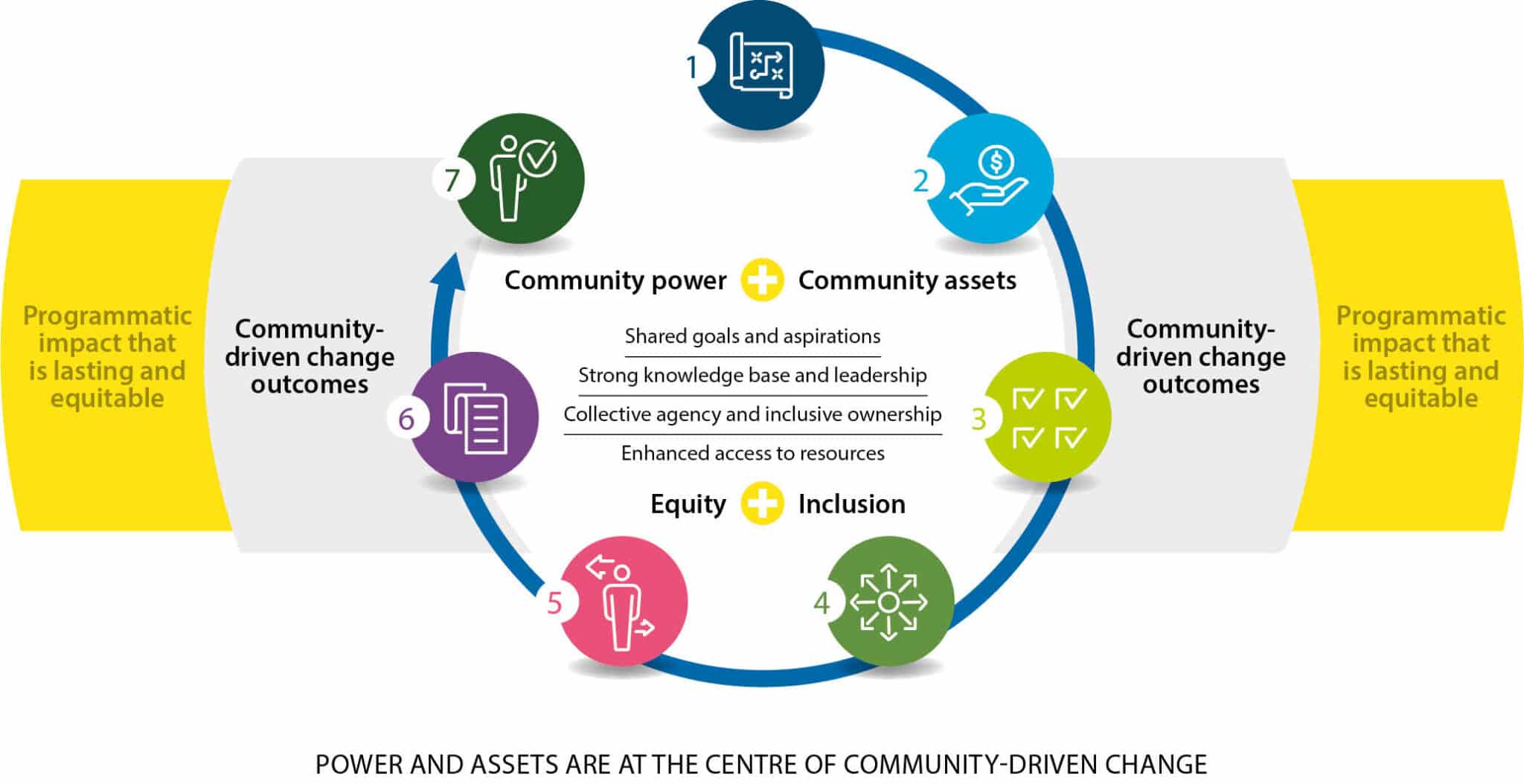 Community-Driven Change: Demonstrating impact in Africa and India ...