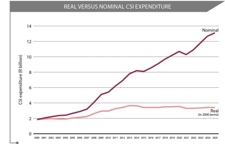 Csi Graph State of CSI in South Africa - Trialogue Knowledge Hub | Resources for ...
